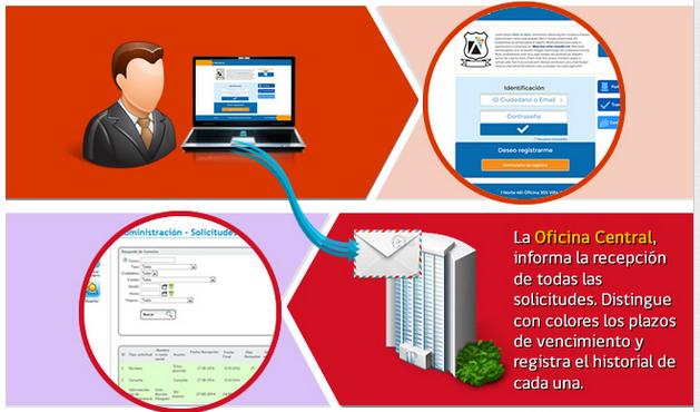 OIRS municipalidades